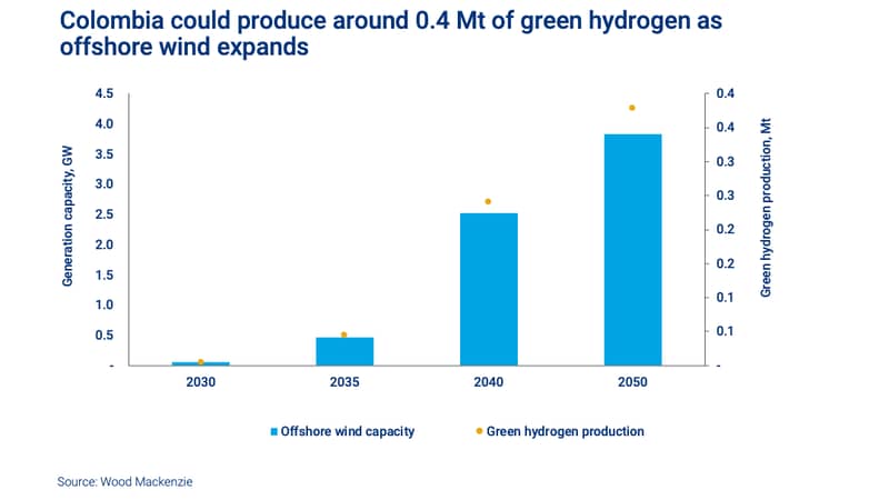 Colombia could produce around 0.4 Mt of green hydrogen as offshore wind expands