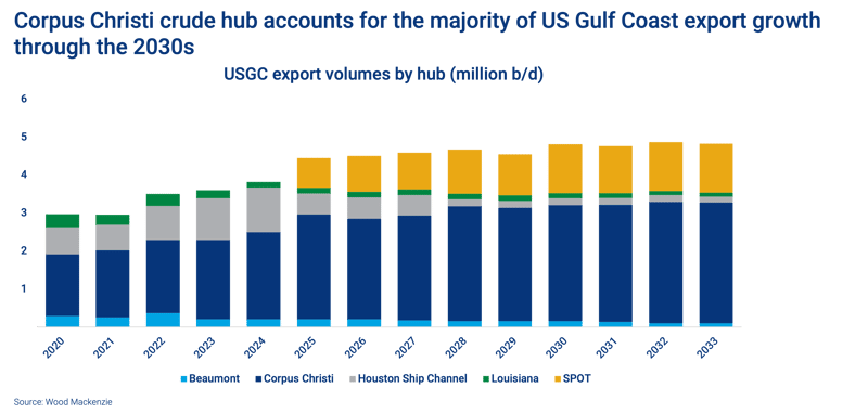 Corpus Christi crude hub accounts for the majority of US Gulf Coast export growth through the 2030s