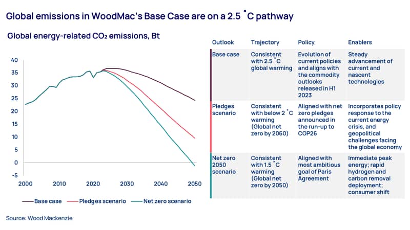 Global emissions in WoodMac’s Base Case are on a 2.5˚C pathway