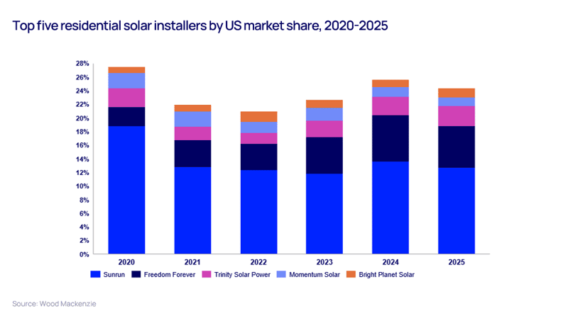 US solar PV installations