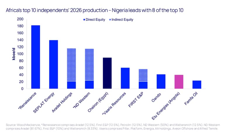 Chart shows Africa’s top 10 independents’ 2026 production – Nigeria leads the field