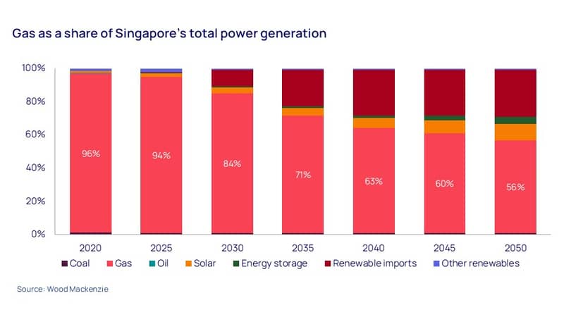 Singapore power generation 2020-2050: gas drops from 96% to 56%, renewables grow. Source: Wood Mackenzie