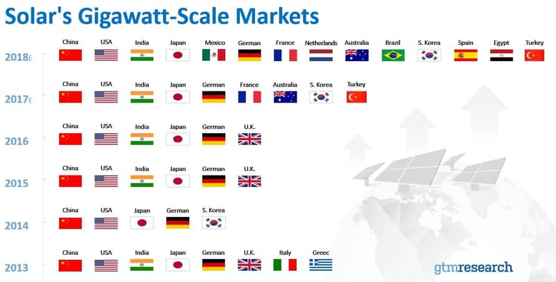 7 solar trends for utilities