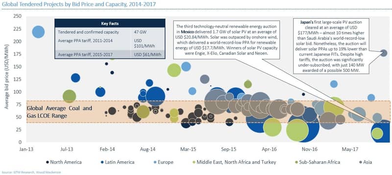 7 solar trends for utilities