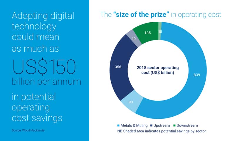 digitalisation upstream oil and gas
