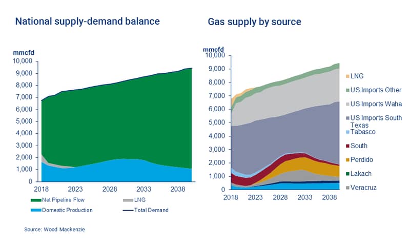 Latin America gas power renewables
