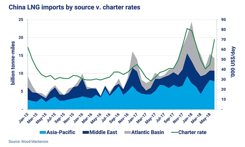 chart showing Asia LNG imports