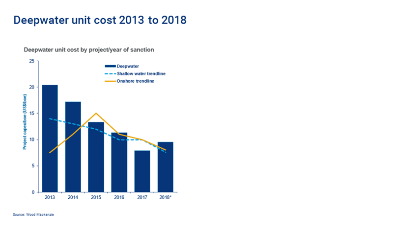 deepwater unit cost, 2013 to 2018