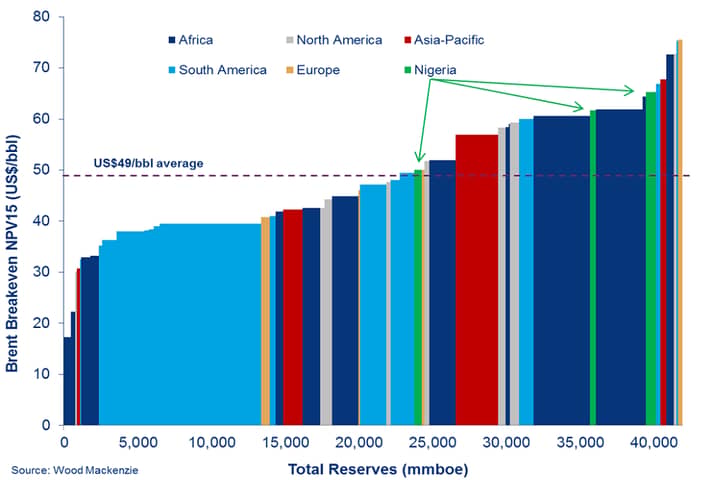 Nigeria’s few deep-water pre-FID