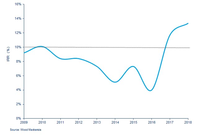 chart showing that Full cycle returns from exploration have recovered to decade highs