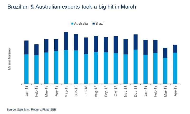 Brazilian and Australian iron ore exports took a big hit in March