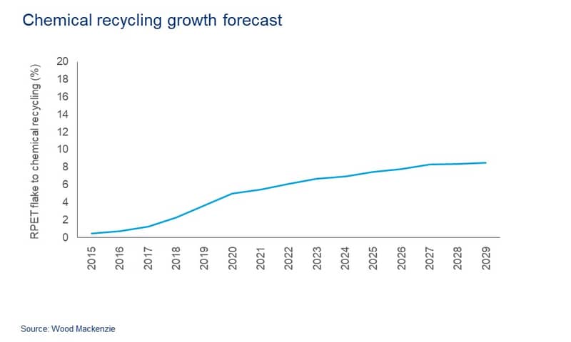 Wood Mackenzie's growth forecasts for chemical recycling