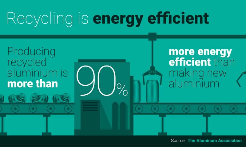 Graphic showing that recycling is 90% more energy efficient than producing new aluminium