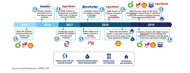 Timeline showing climate and sustainability investor motions (selected), 2015-2019