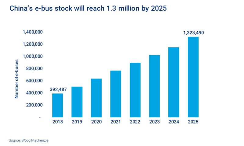 Chart depicting the growth of e-buses in China, reaching 1.3 million by 2025