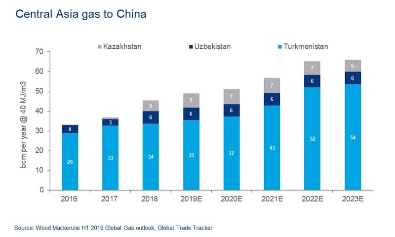 A chart showing gas flows from Central Asia to China, with forecasts to 2023  