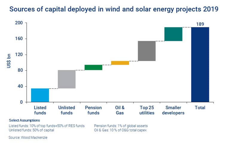 Chart shows sources of capital deployed in renewables in 2019