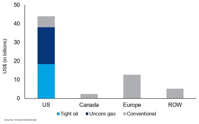 Chart shows private equity investment in US compared to Canada, Europe and the rest of the world