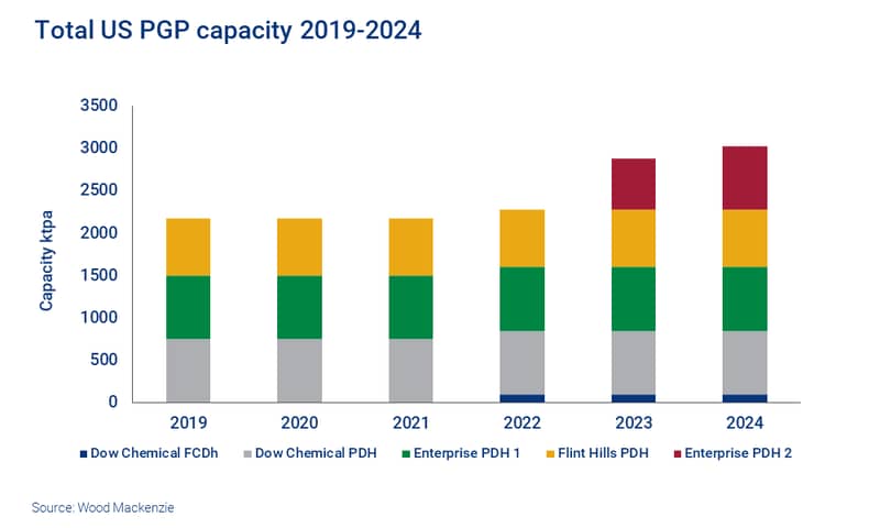 Chart shows total US PGP capacity