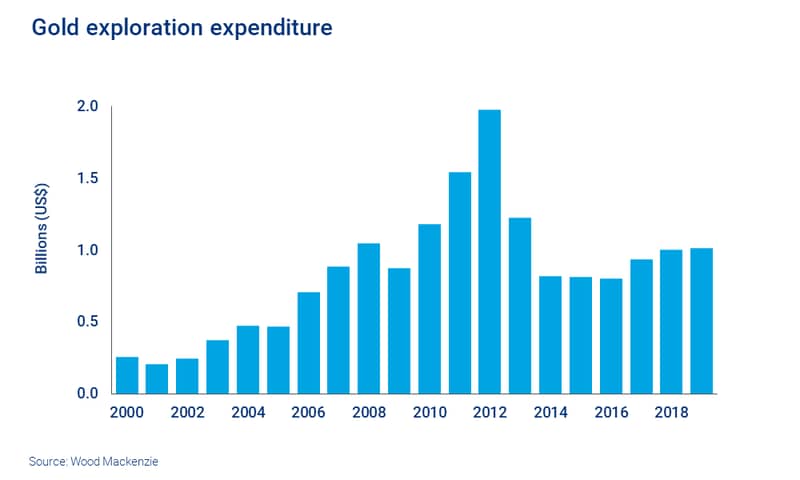 Chart shows a drop in global exploration spend since 2012