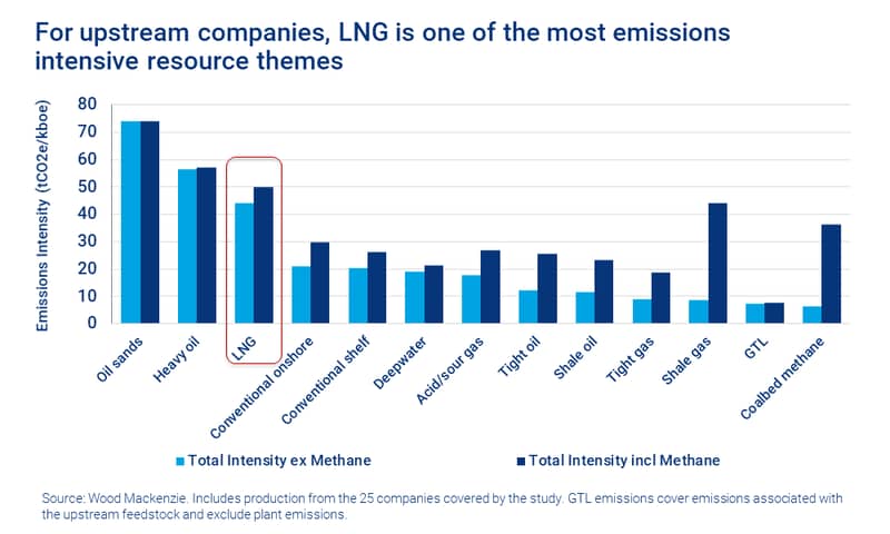Chart shows average emissions intensity by resource theme, with LNG third highest