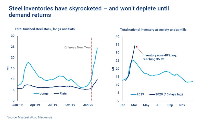 Chart shows that steel inventories have skyrocketed, and won’t deplete until demand returns