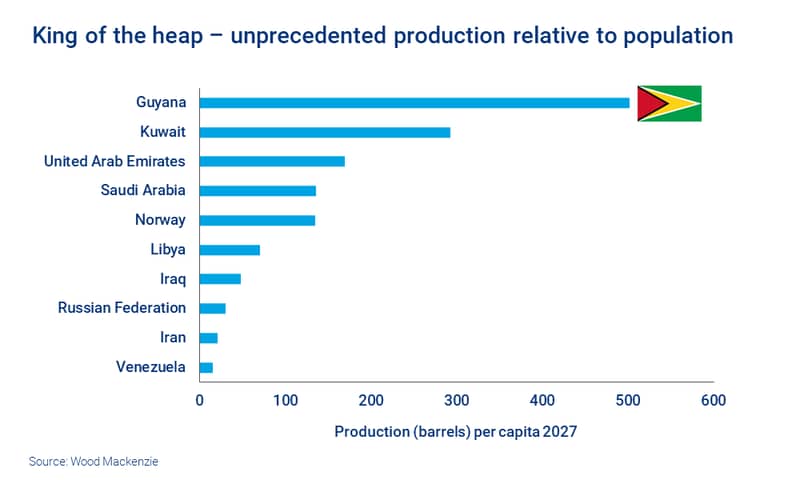 Chart shows Guyana's unprecedented production relative to population