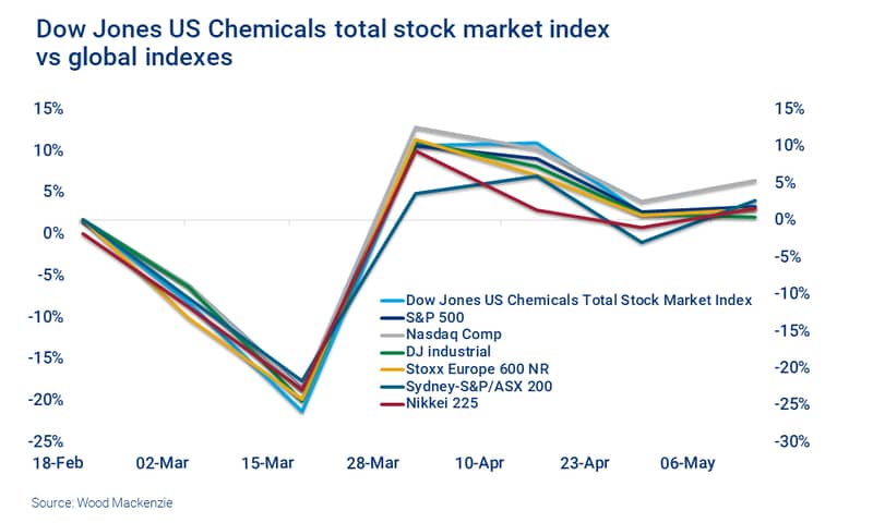 Chart shows Dow Jones US Chemicals total stock market index vs global indexes