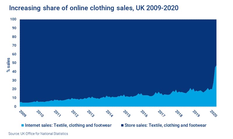 Chart shows an increasing share of online clothing sales in the UK from 2009 to 2020