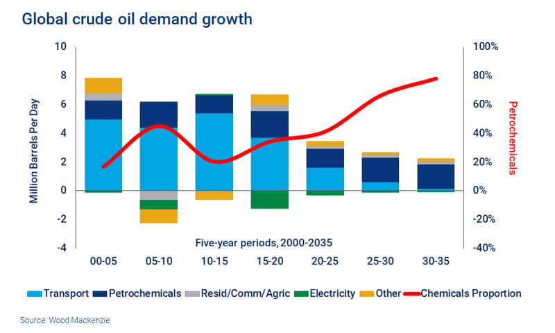 Chart shows petrochemicals representing an increasing proportion of crude oil demand growth 