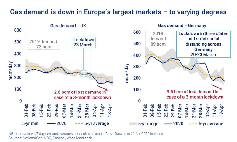 Charts shows the impact of coronavirus on gas demand in the UK and Germany 
