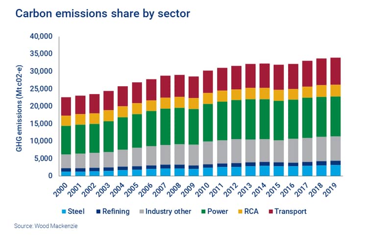 Chart shows steel as a significant portion of carbon emissions by sector 