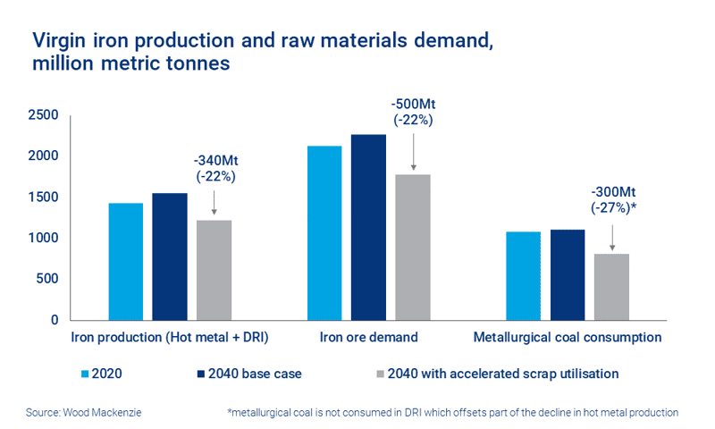 Chart shows virgin iron production and raw materials demand, million metric tonnes