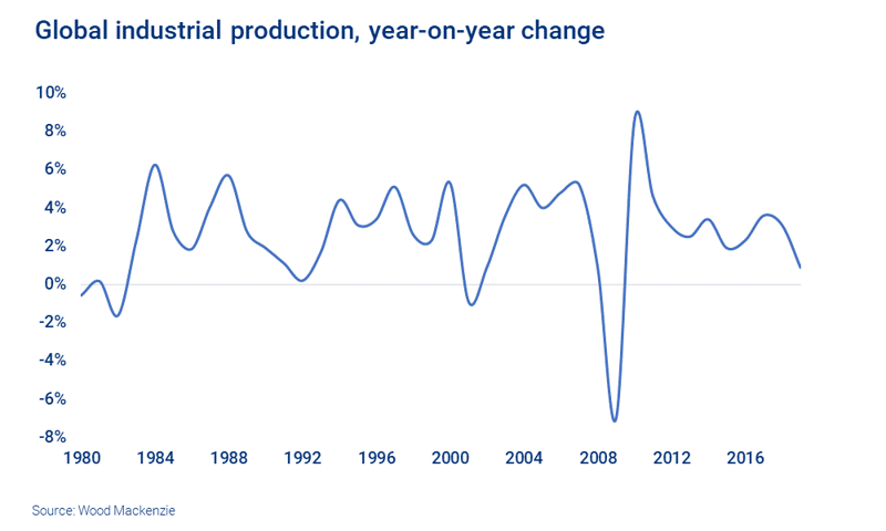 Chart shows global industrial production, year-on-year change