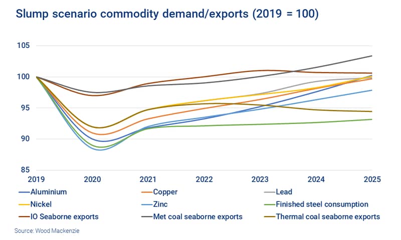 Chart shows slump scenario commodity demand and exports 