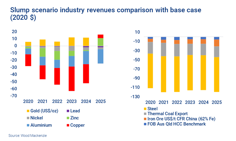Charts show slump scenario industry revenues compared with base case 2020
