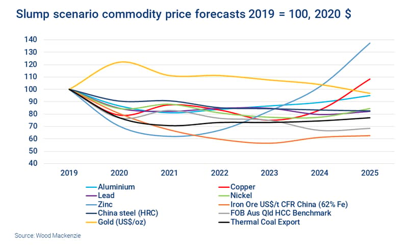 Chart shows slump scenario commodity price forecasts 