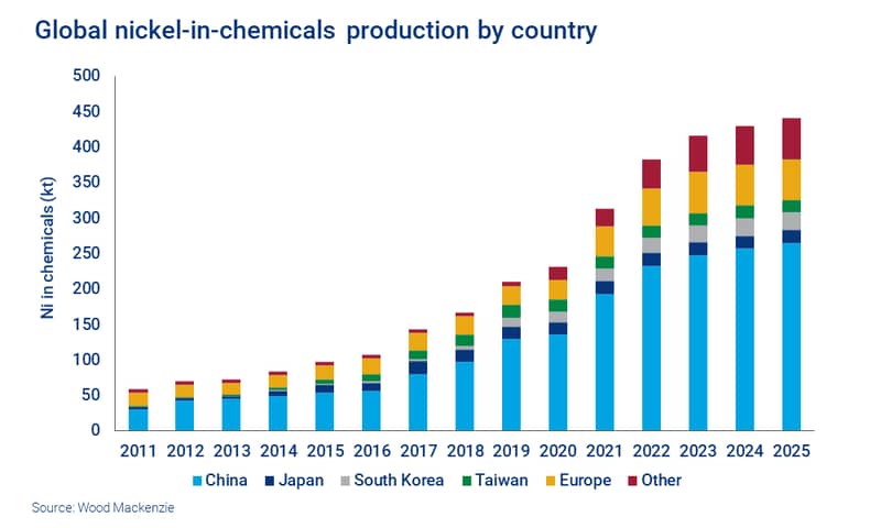 Chart shows global nickel-in-chemicals production by country
