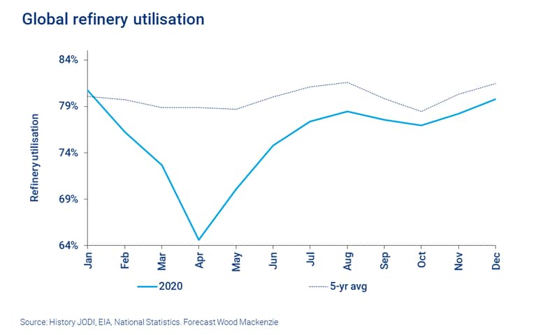 Chart shows global refinery utilisation with a sharp drop against the five year average in April