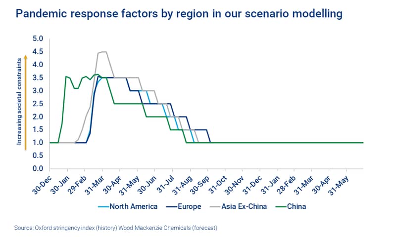 Chart shows pandemic response factors by region in our scenario modelling 