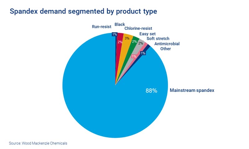 Chart shows spandex demand by product type - around 88% of spandex sales are in mainstream product types 
