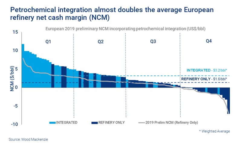 Chart shows Petrochemical integration almost doubles the average European refinery net cash margin