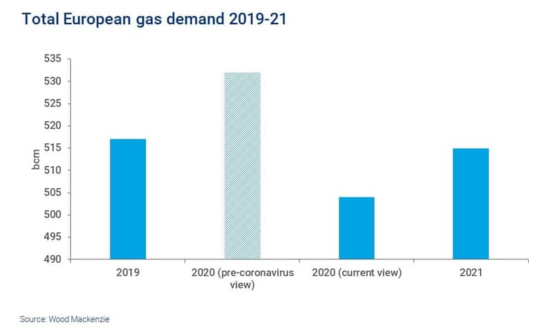 A chart showing total European gas demand between 2019 and 2021, demonstrating the impact of coronavirus