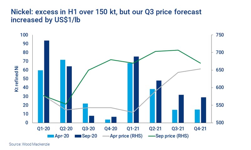 Chart shows nickel prices in rising trend until the end of the year
