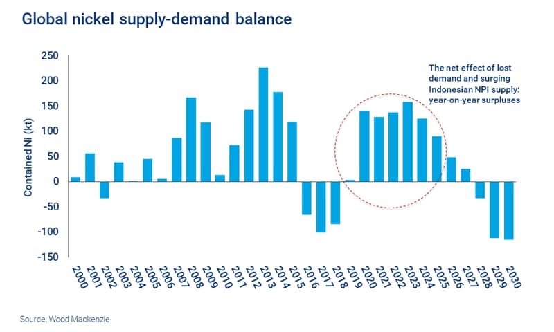 Chart shows the nickel supply-demand balance to 2030