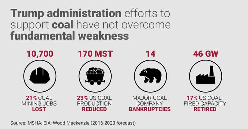 Graphic shows that Trump administration efforts to support coal have not overcome fundamental weakness