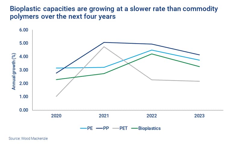Chart shows bioplastic capacities growing at a slower rate than commodity polymers over the next four years. 