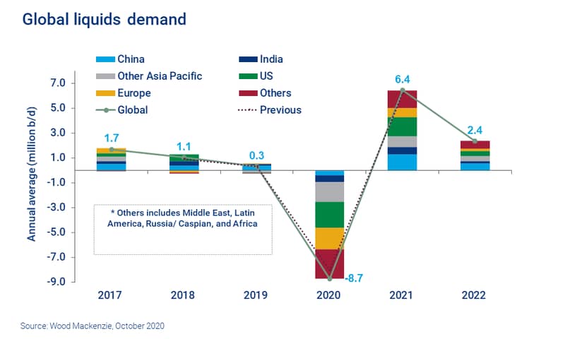 Chart shows impact of coronavirus on global liquids demand 