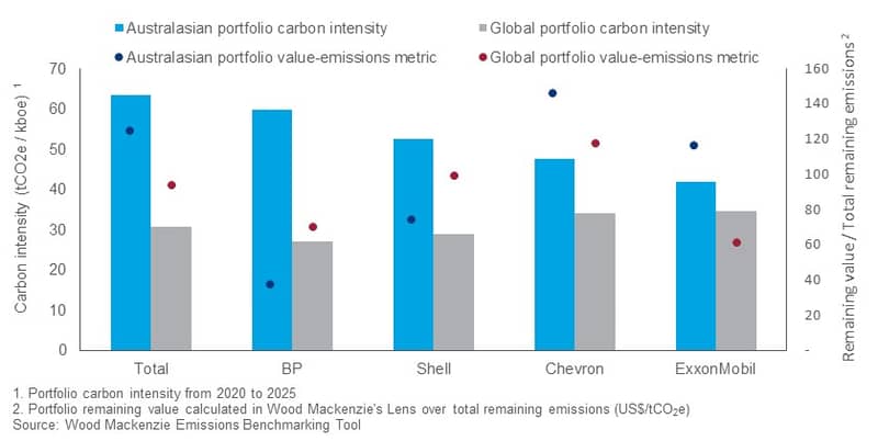 Chart shows Majors' portfolio carbon intensity