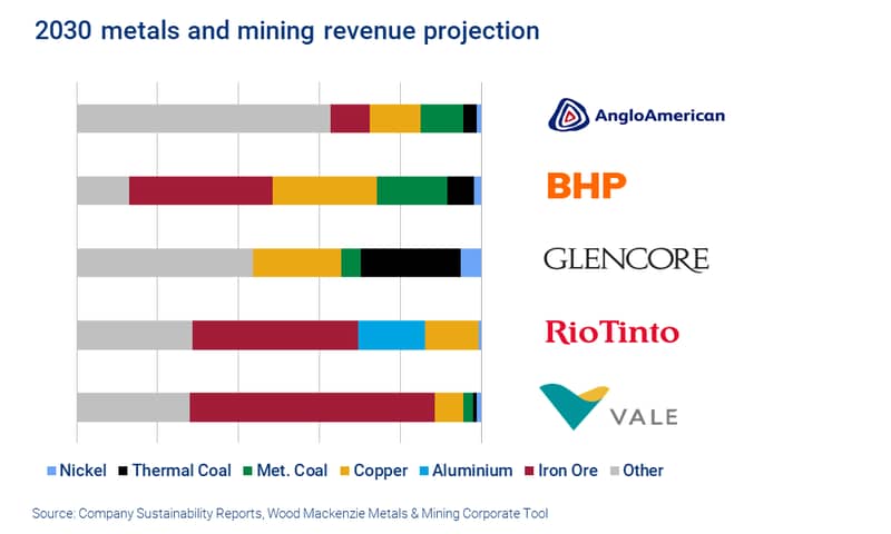 Chart shows 2030 metals and mining revenue projections 